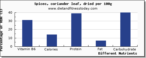 chart to show highest vitamin b6 in coriander per 100g